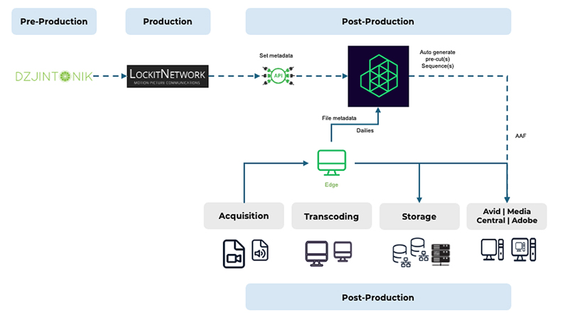 Warner Bros. Belgium Optimises Post-Production Workflow for TV Drama Series with Limecraft, DzjinTonik, and LockitScript